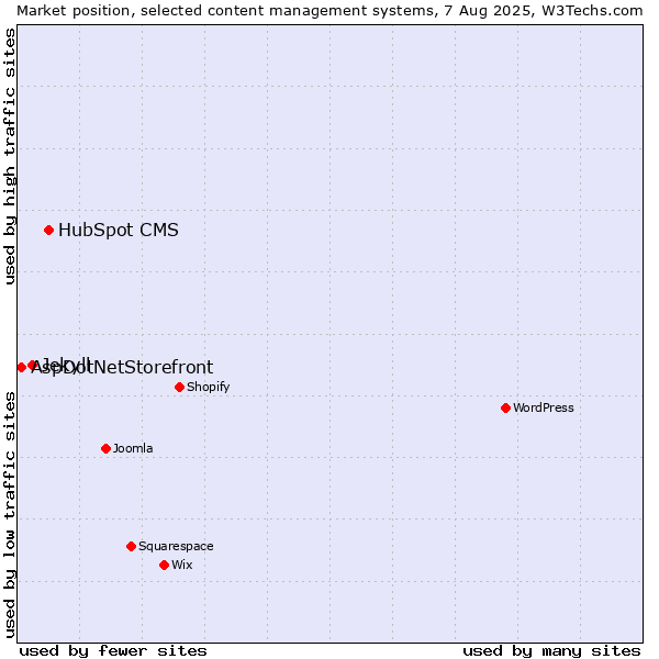 Market position of HubSpot CMS vs. Jekyll vs. AspDotNetStorefront