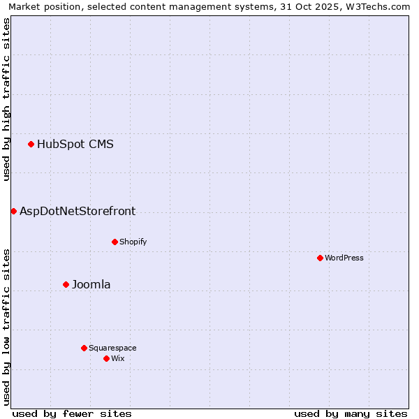 Market position of Joomla vs. HubSpot CMS vs. AspDotNetStorefront