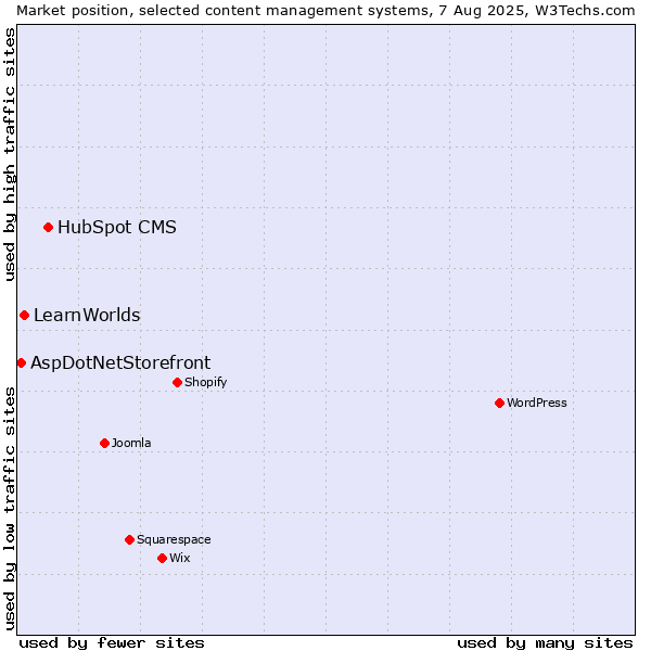 Market position of HubSpot CMS vs. LearnWorlds vs. AspDotNetStorefront