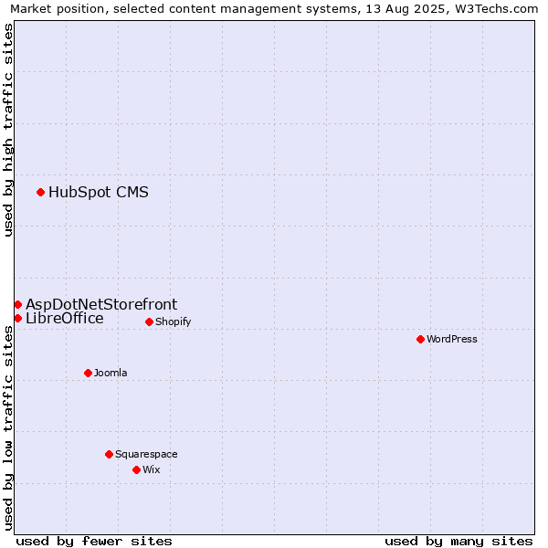 Market position of HubSpot CMS vs. AspDotNetStorefront vs. LibreOffice