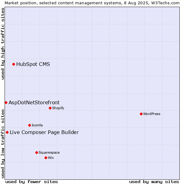 Market position of HubSpot CMS vs. Live Composer Page Builder vs. AspDotNetStorefront