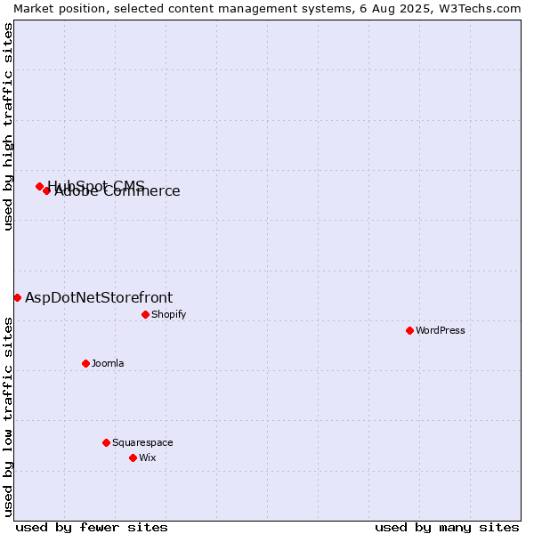 Market position of Adobe Commerce vs. HubSpot CMS vs. AspDotNetStorefront
