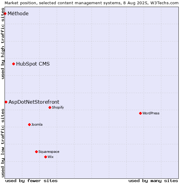 Market position of HubSpot CMS vs. AspDotNetStorefront vs. Méthode