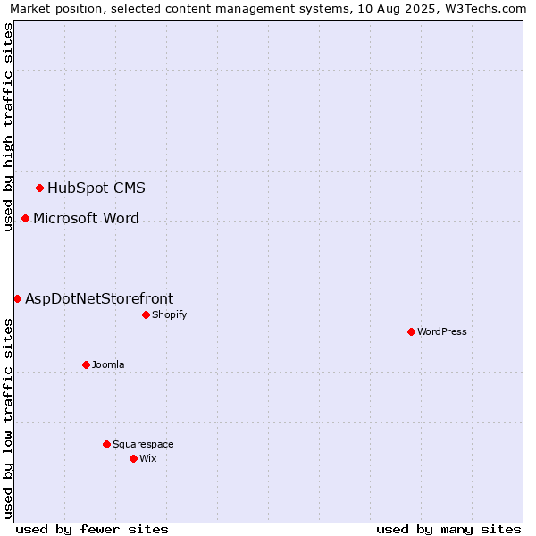 Market position of HubSpot CMS vs. Microsoft Word vs. AspDotNetStorefront