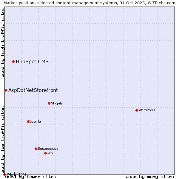 Market position of HubSpot CMS vs. AspDotNetStorefront vs. MidCOM