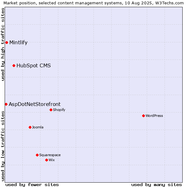 Market position of HubSpot CMS vs. Mintlify vs. AspDotNetStorefront