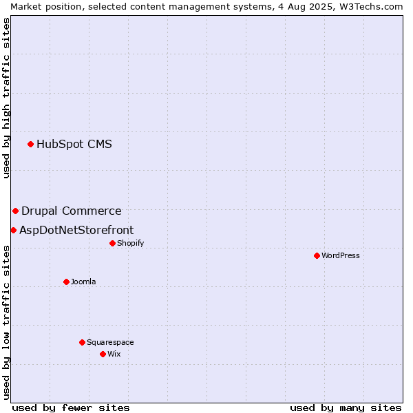 Market position of HubSpot CMS vs. Drupal Commerce vs. AspDotNetStorefront