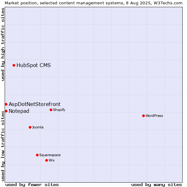 Market position of HubSpot CMS vs. AspDotNetStorefront vs. Notepad