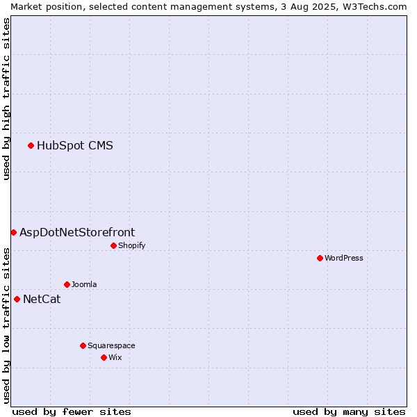 Market position of HubSpot CMS vs. NetCat vs. AspDotNetStorefront