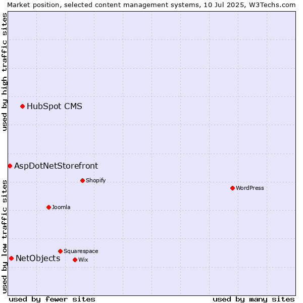 Market position of HubSpot CMS vs. NetObjects vs. AspDotNetStorefront