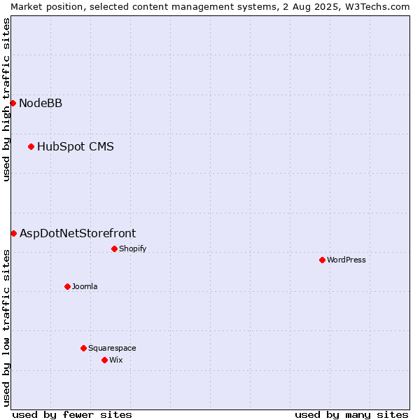 Market position of HubSpot CMS vs. AspDotNetStorefront vs. NodeBB