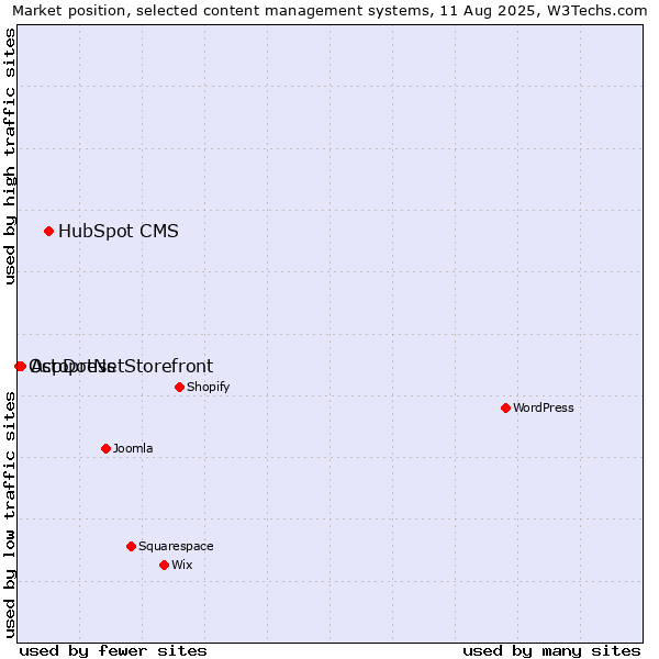 Market position of HubSpot CMS vs. AspDotNetStorefront vs. Octopress