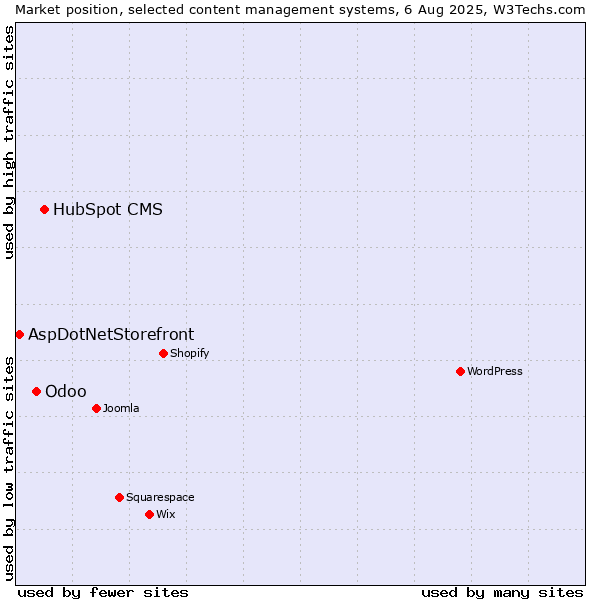 Market position of HubSpot CMS vs. Odoo vs. AspDotNetStorefront