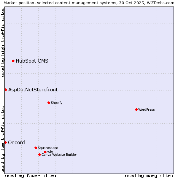 Market position of HubSpot CMS vs. AspDotNetStorefront vs. Oncord