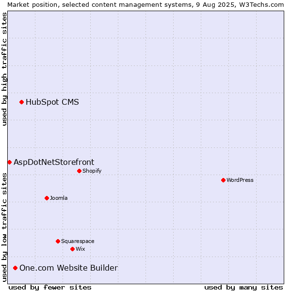 Market position of HubSpot CMS vs. One.com Website Builder vs. AspDotNetStorefront