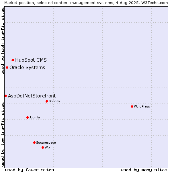 Market position of HubSpot CMS vs. Oracle Systems vs. AspDotNetStorefront