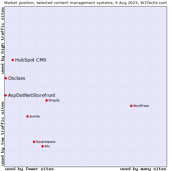 Market position of HubSpot CMS vs. Osclass vs. AspDotNetStorefront