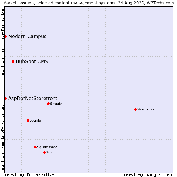 Market position of HubSpot CMS vs. AspDotNetStorefront vs. Modern Campus