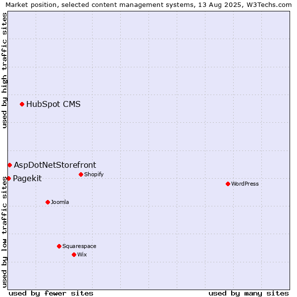 Market position of HubSpot CMS vs. AspDotNetStorefront vs. Pagekit
