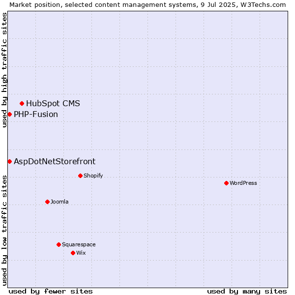 Market position of HubSpot CMS vs. AspDotNetStorefront vs. PHP-Fusion