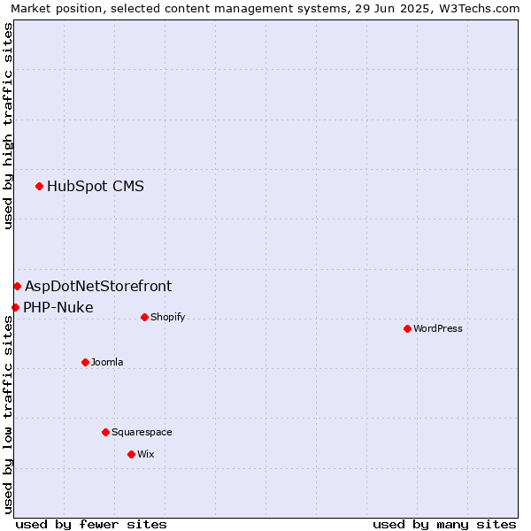 Market position of HubSpot CMS vs. AspDotNetStorefront vs. PHP-Nuke
