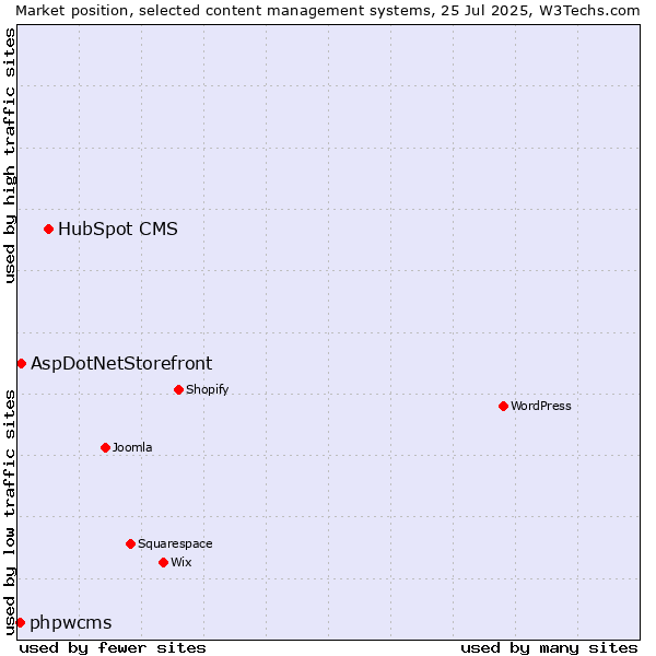 Market position of HubSpot CMS vs. AspDotNetStorefront vs. phpwcms