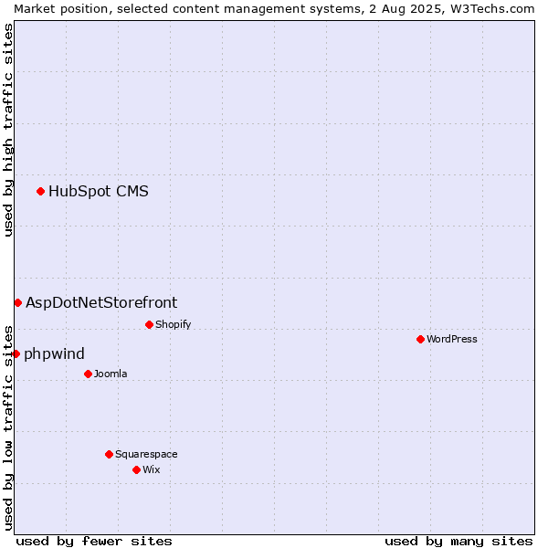 Market position of HubSpot CMS vs. AspDotNetStorefront vs. phpwind