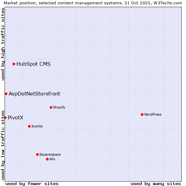 Market position of HubSpot CMS vs. AspDotNetStorefront vs. PivotX