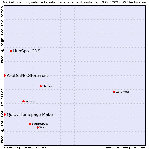 Market position of HubSpot CMS vs. Quick Homepage Maker vs. AspDotNetStorefront
