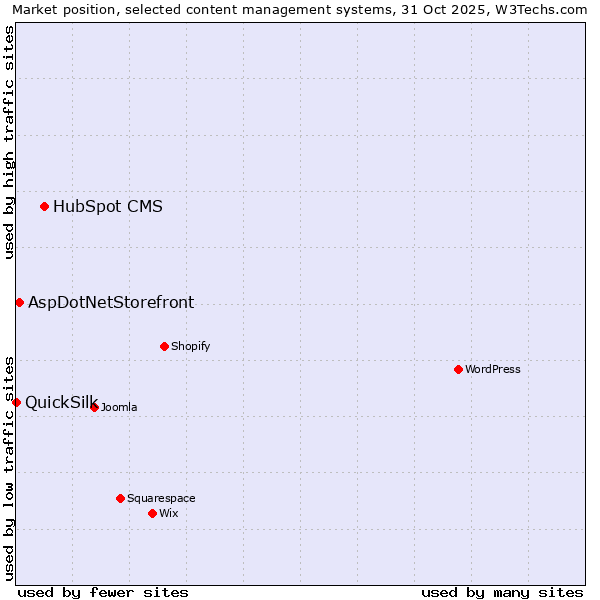 Market position of HubSpot CMS vs. AspDotNetStorefront vs. QuickSilk