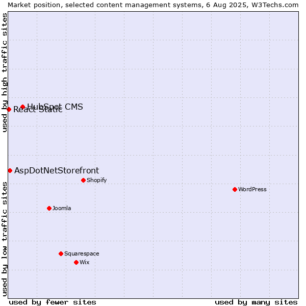 Market position of HubSpot CMS vs. AspDotNetStorefront vs. React Static