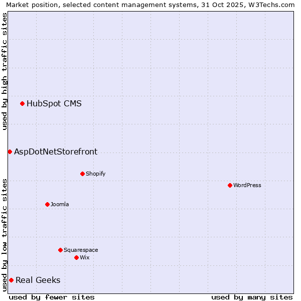 Market position of HubSpot CMS vs. Real Geeks vs. AspDotNetStorefront