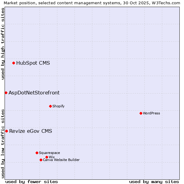 Market position of HubSpot CMS vs. Revize eGov CMS vs. AspDotNetStorefront