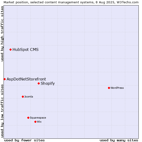 Market position of Shopify vs. HubSpot CMS vs. AspDotNetStorefront