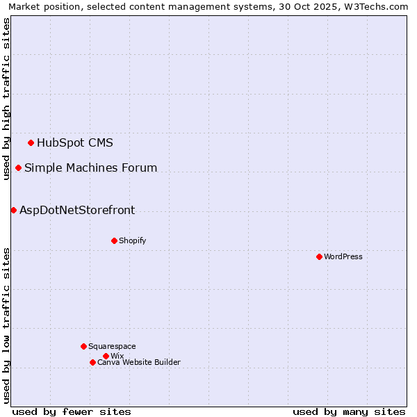 Market position of HubSpot CMS vs. Simple Machines Forum vs. AspDotNetStorefront