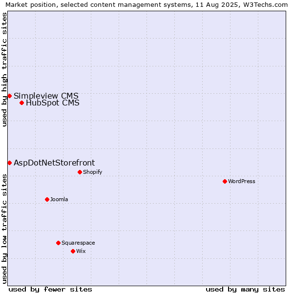 Market position of HubSpot CMS vs. AspDotNetStorefront vs. Simpleview CMS