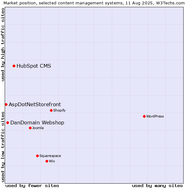 Market position of HubSpot CMS vs. DanDomain Webshop vs. AspDotNetStorefront