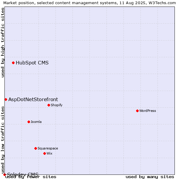 Market position of HubSpot CMS vs. AspDotNetStorefront vs. Solodev CMS