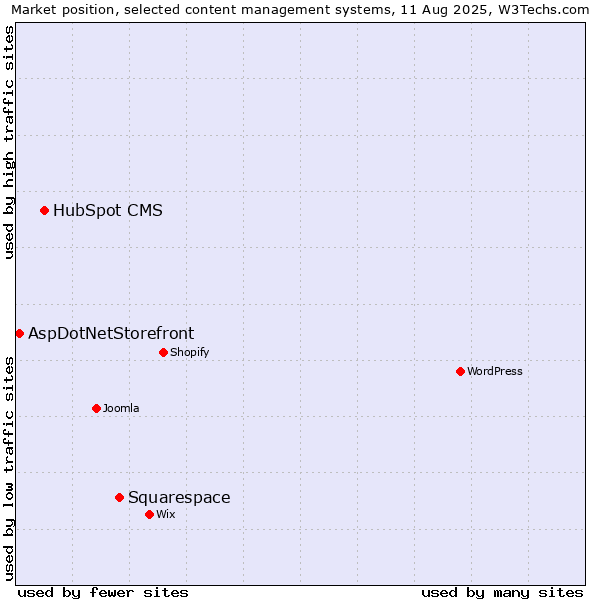 Market position of Squarespace vs. HubSpot CMS vs. AspDotNetStorefront