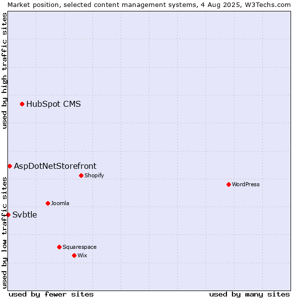 Market position of HubSpot CMS vs. AspDotNetStorefront vs. Svbtle