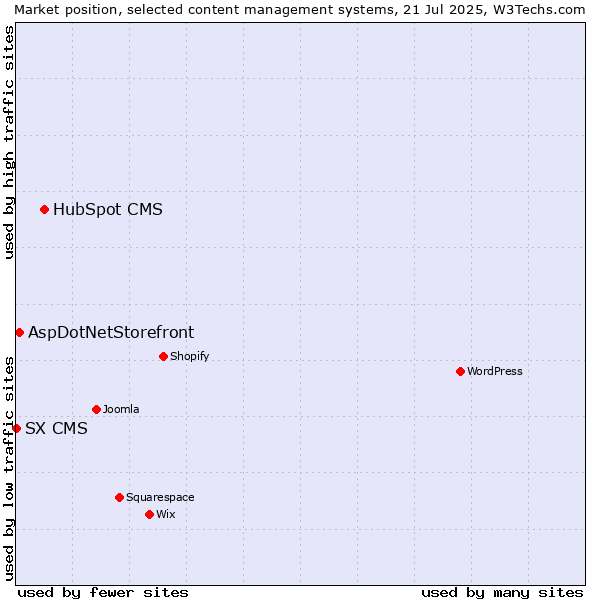 Market position of HubSpot CMS vs. AspDotNetStorefront vs. SX CMS