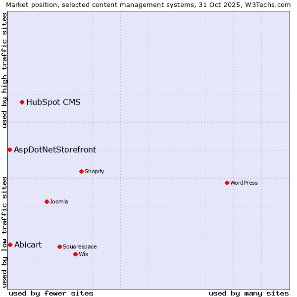 Market position of HubSpot CMS vs. Abicart vs. AspDotNetStorefront