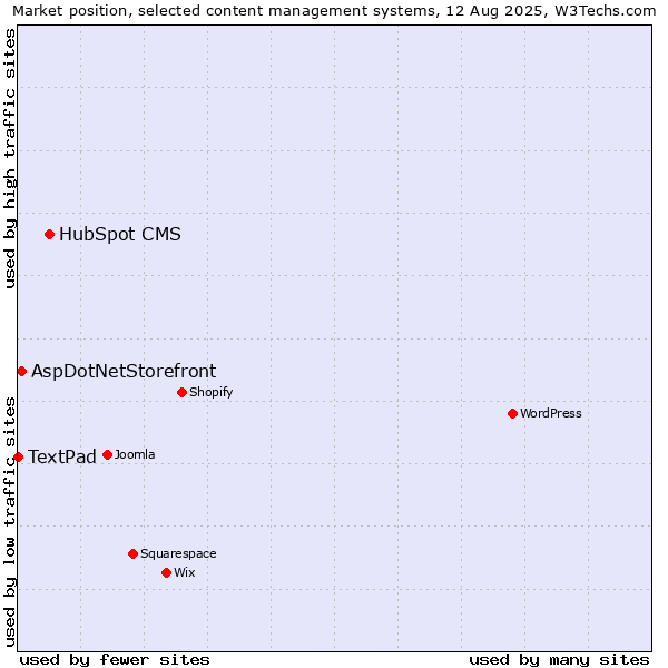 Market position of HubSpot CMS vs. AspDotNetStorefront vs. TextPad