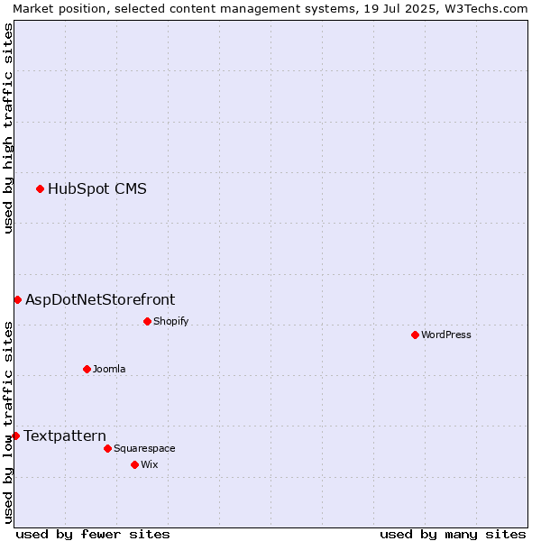 Market position of HubSpot CMS vs. AspDotNetStorefront vs. Textpattern