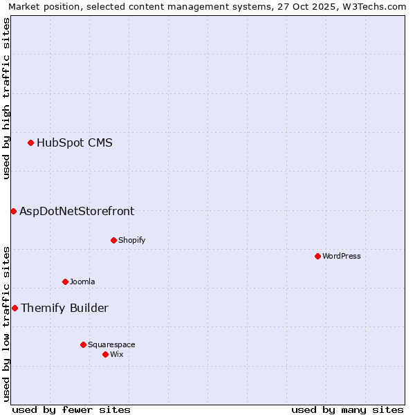 Market position of HubSpot CMS vs. Themify Builder vs. AspDotNetStorefront