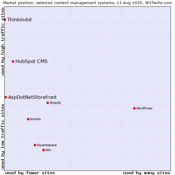 Market position of HubSpot CMS vs. AspDotNetStorefront vs. Thinkindot