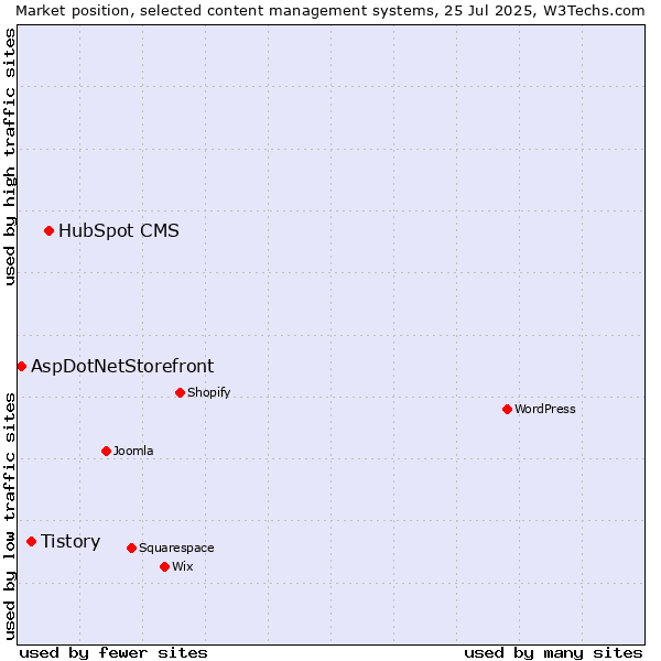 Market position of HubSpot CMS vs. Tistory vs. AspDotNetStorefront
