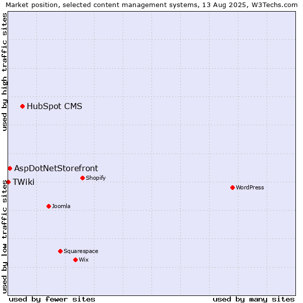Market position of HubSpot CMS vs. AspDotNetStorefront vs. TWiki