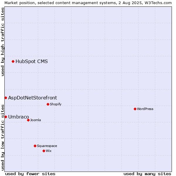 Market position of HubSpot CMS vs. Umbraco vs. AspDotNetStorefront
