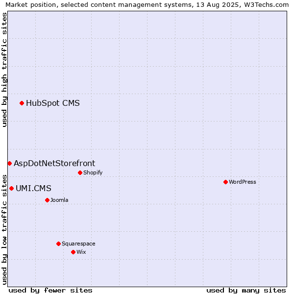 Market position of HubSpot CMS vs. UMI.CMS vs. AspDotNetStorefront